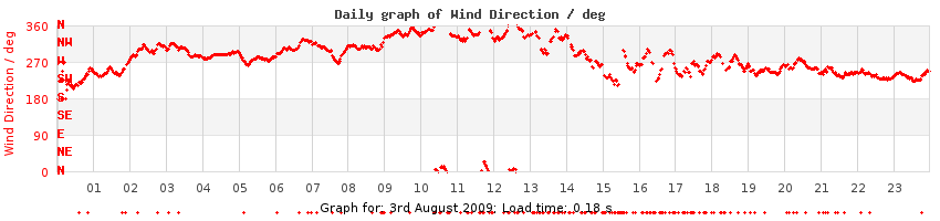 daygraph-wdir