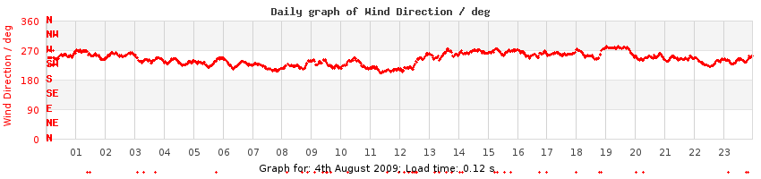 daygraph-wdir