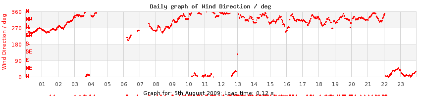 daygraph-wdir