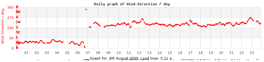 daygraph-wdir