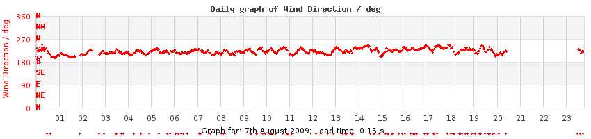 daygraph-wdir