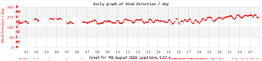 daygraph-wdir
