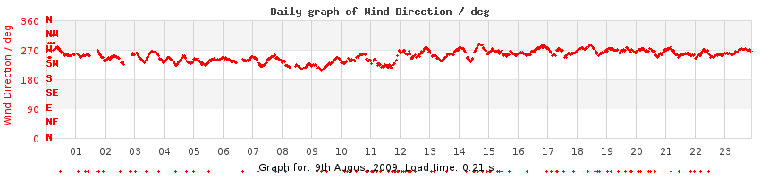 daygraph-wdir