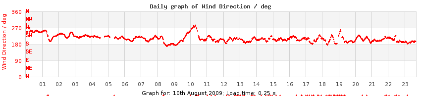 daygraph-wdir