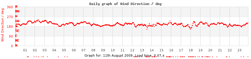 daygraph-wdir