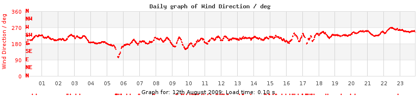 daygraph-wdir