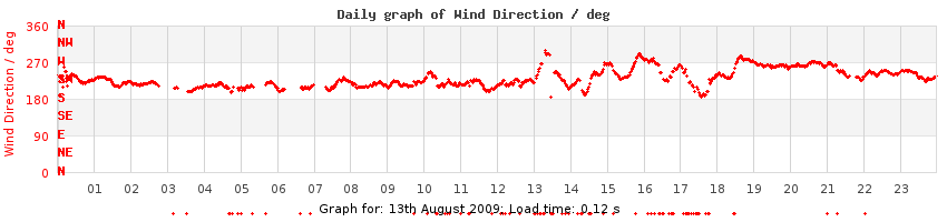 daygraph-wdir