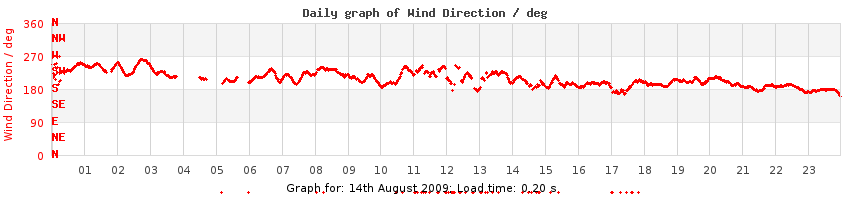 daygraph-wdir