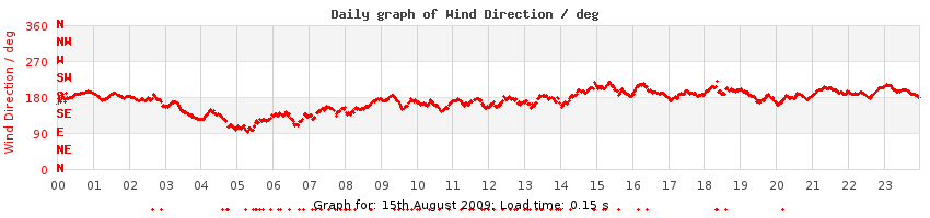 daygraph-wdir