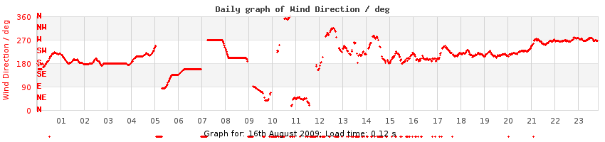 daygraph-wdir