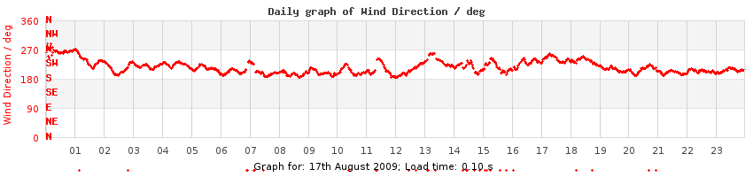 daygraph-wdir