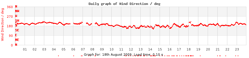 daygraph-wdir