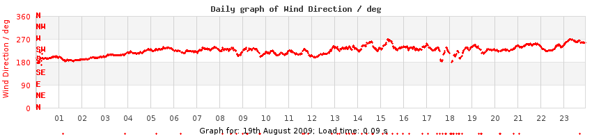 daygraph-wdir