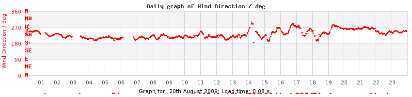 daygraph-wdir