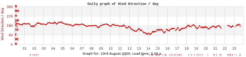 daygraph-wdir
