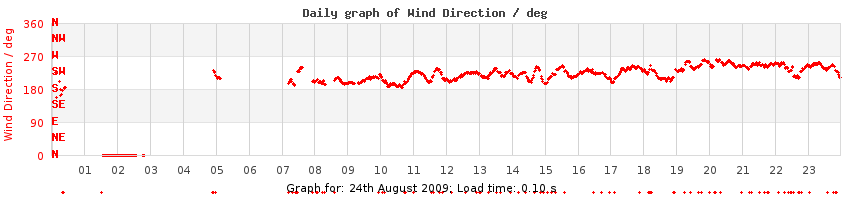 daygraph-wdir