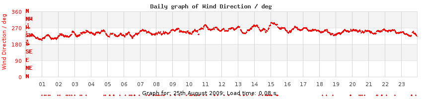 daygraph-wdir