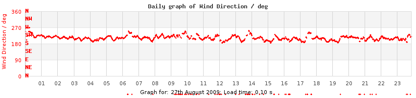 daygraph-wdir