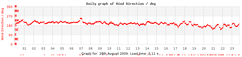 daygraph-wdir