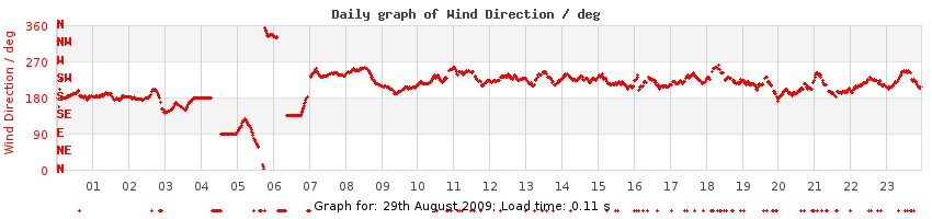 daygraph-wdir