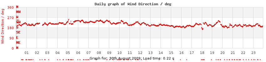 daygraph-wdir