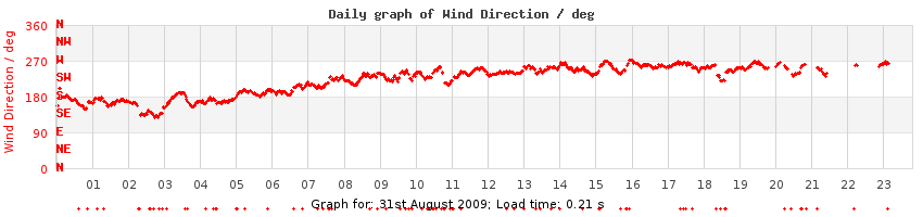daygraph-wdir