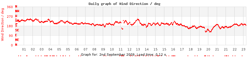 daygraph-wdir
