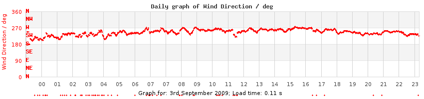 daygraph-wdir