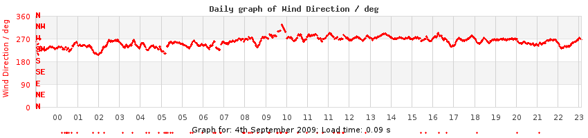 daygraph-wdir