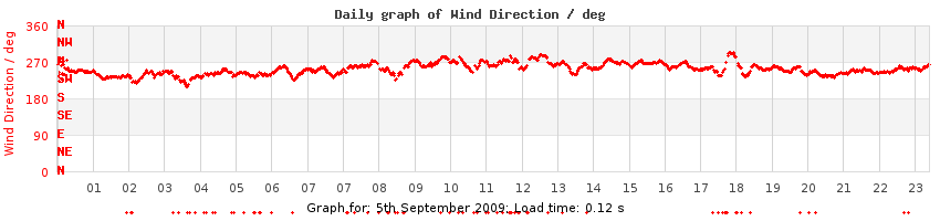 daygraph-wdir