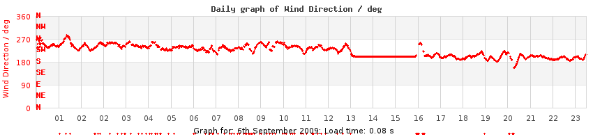 daygraph-wdir