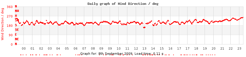 daygraph-wdir