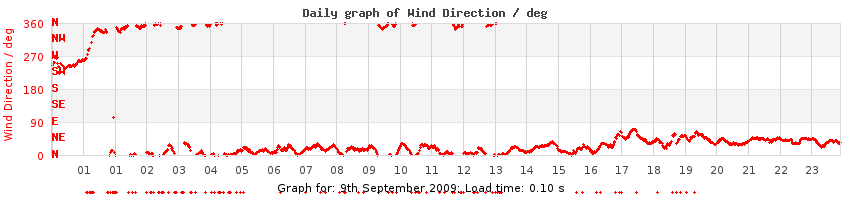 daygraph-wdir