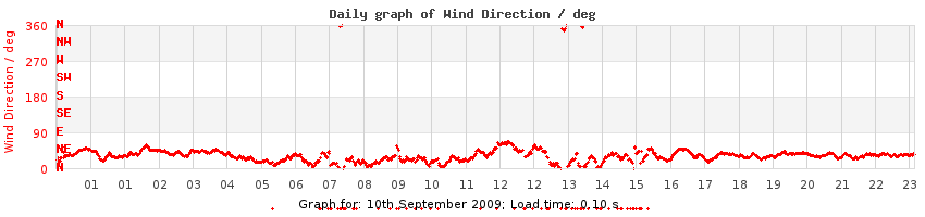 daygraph-wdir