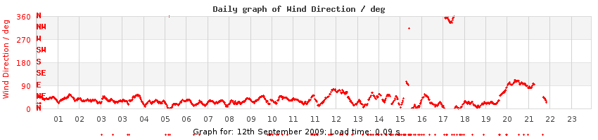 daygraph-wdir