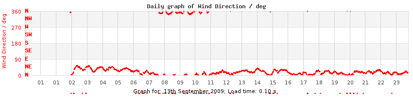 daygraph-wdir
