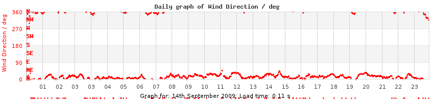 daygraph-wdir