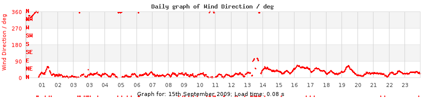 daygraph-wdir