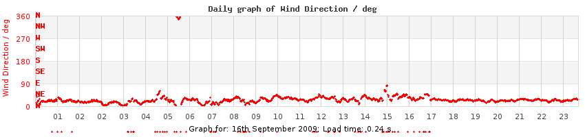 daygraph-wdir