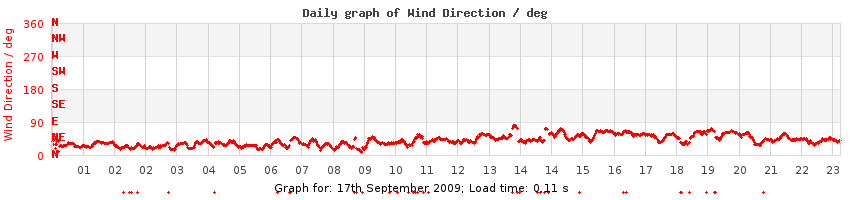 daygraph-wdir