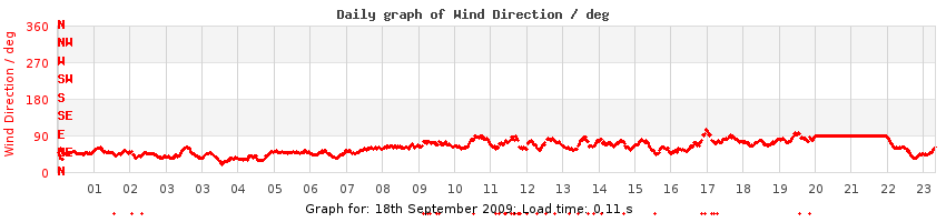 daygraph-wdir