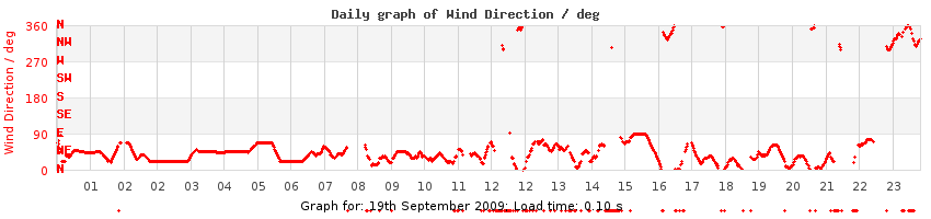 daygraph-wdir