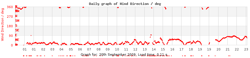 daygraph-wdir