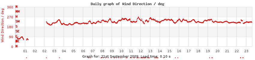 daygraph-wdir