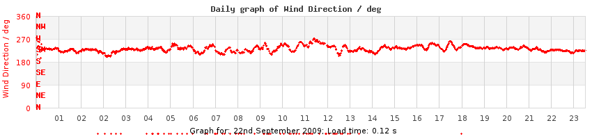 daygraph-wdir