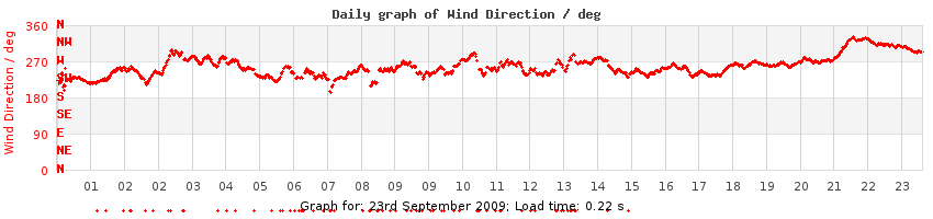daygraph-wdir
