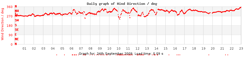 daygraph-wdir