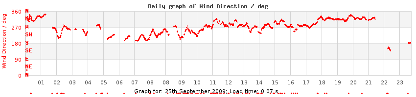 daygraph-wdir