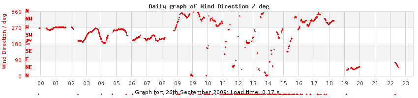 daygraph-wdir