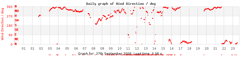 daygraph-wdir